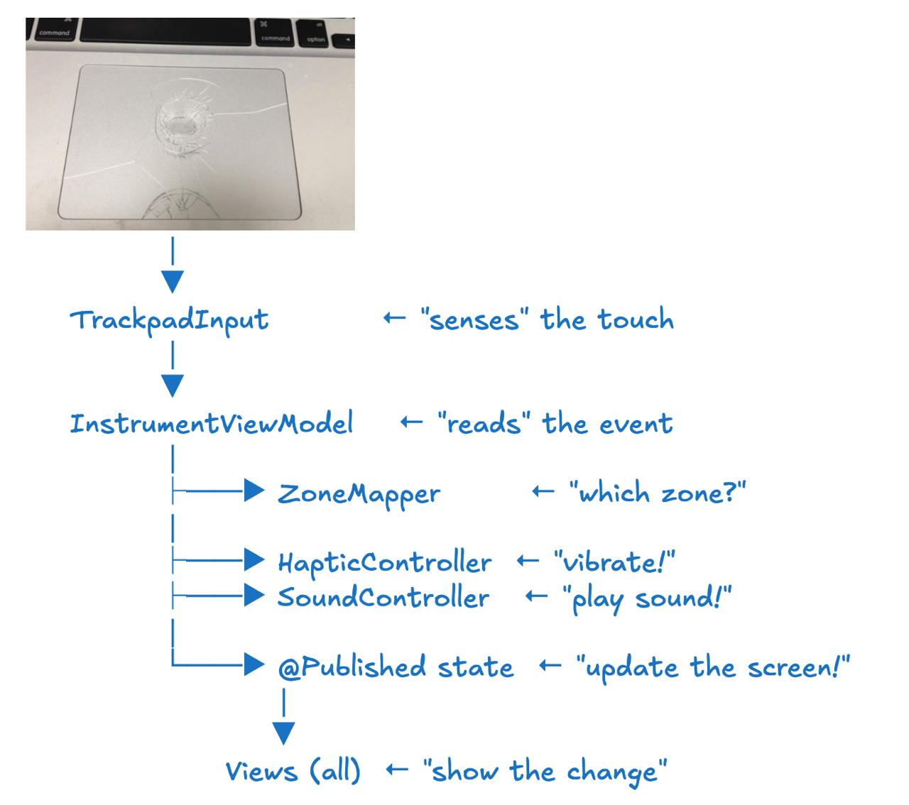 Sezpad data flow diagram